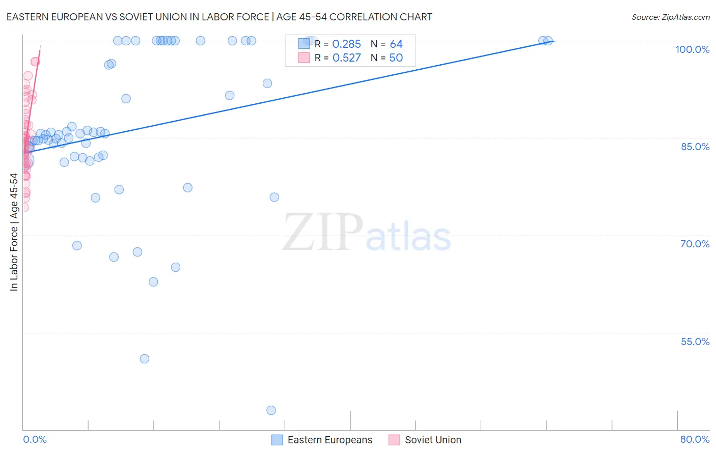 Eastern European vs Soviet Union In Labor Force | Age 45-54