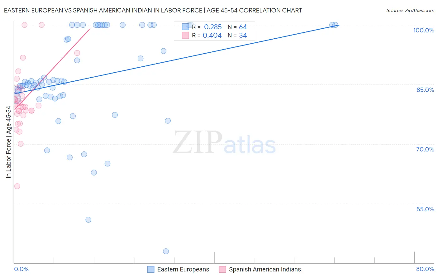 Eastern European vs Spanish American Indian In Labor Force | Age 45-54