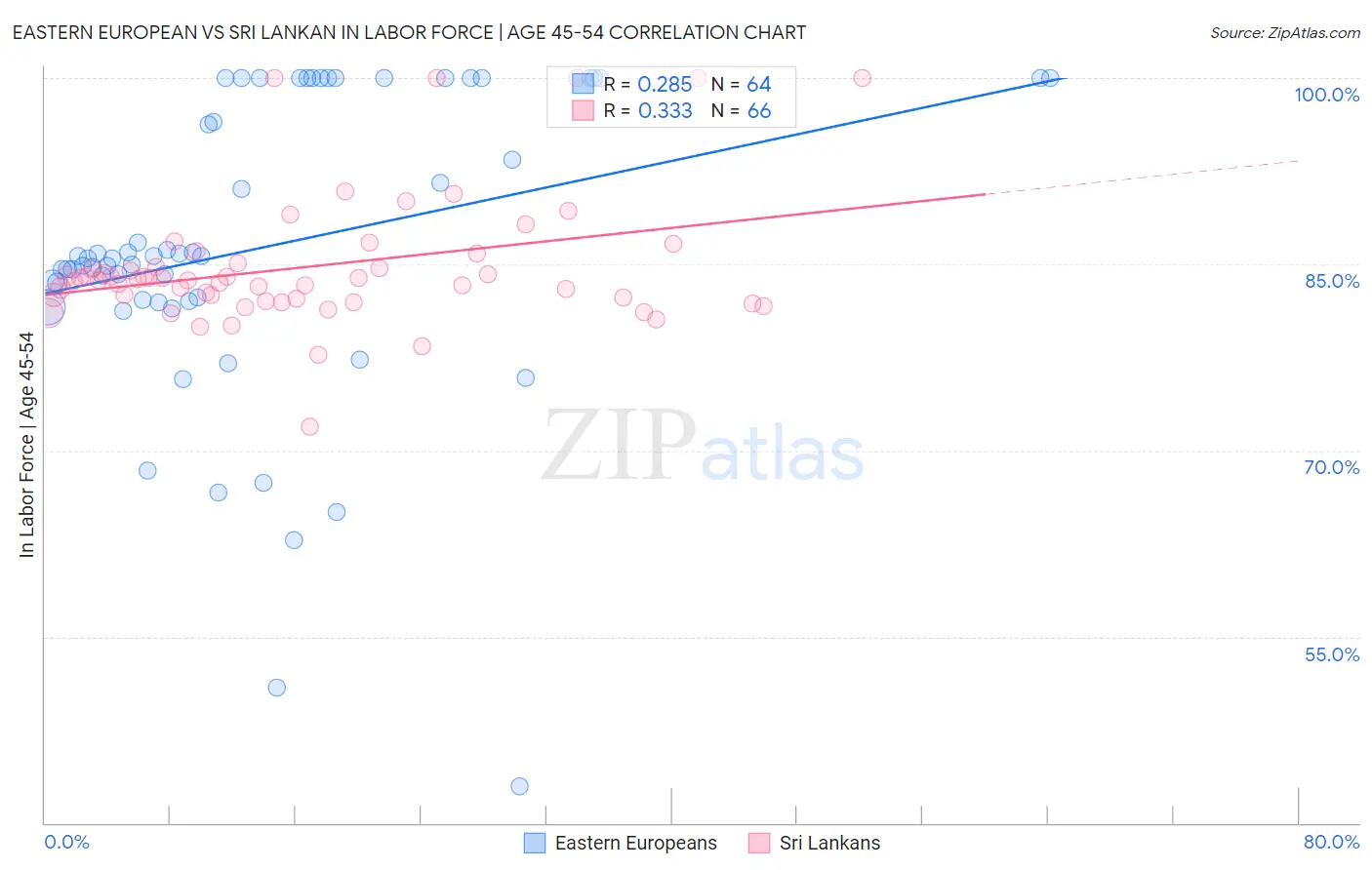 Eastern European vs Sri Lankan In Labor Force | Age 45-54