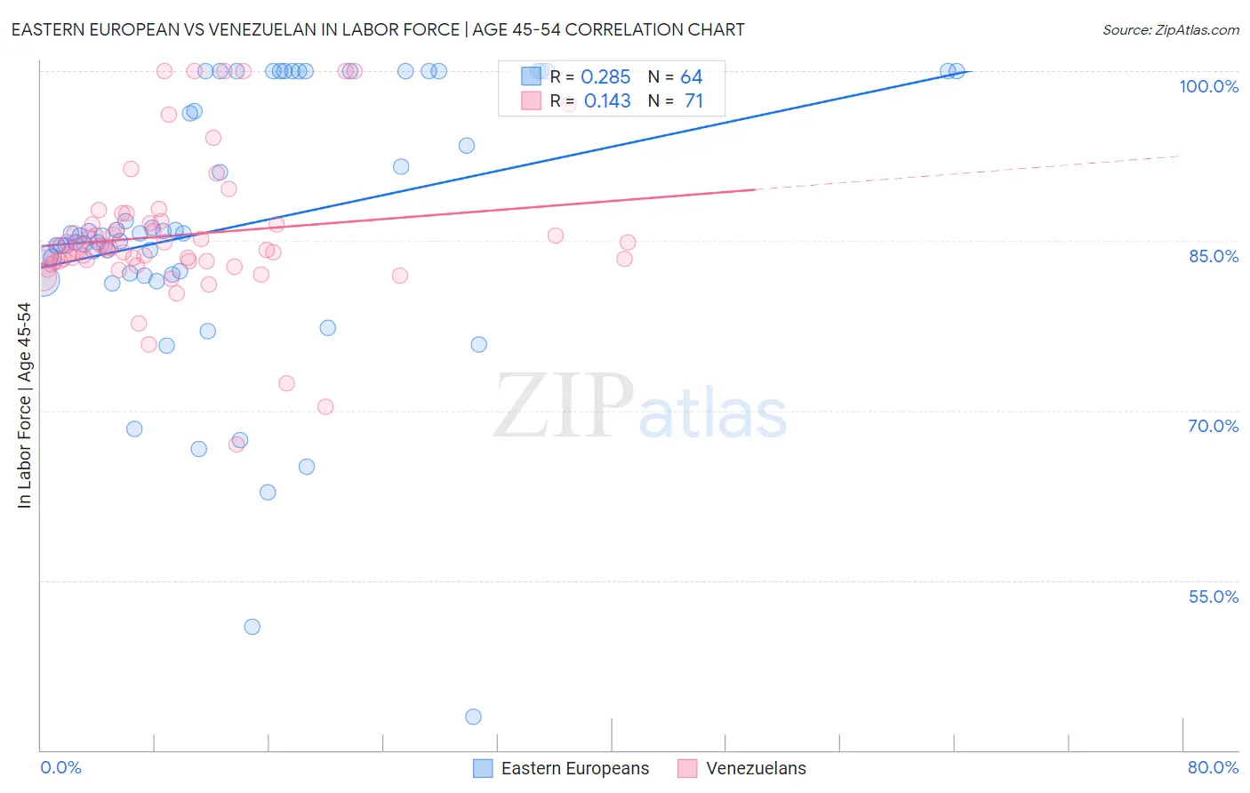 Eastern European vs Venezuelan In Labor Force | Age 45-54