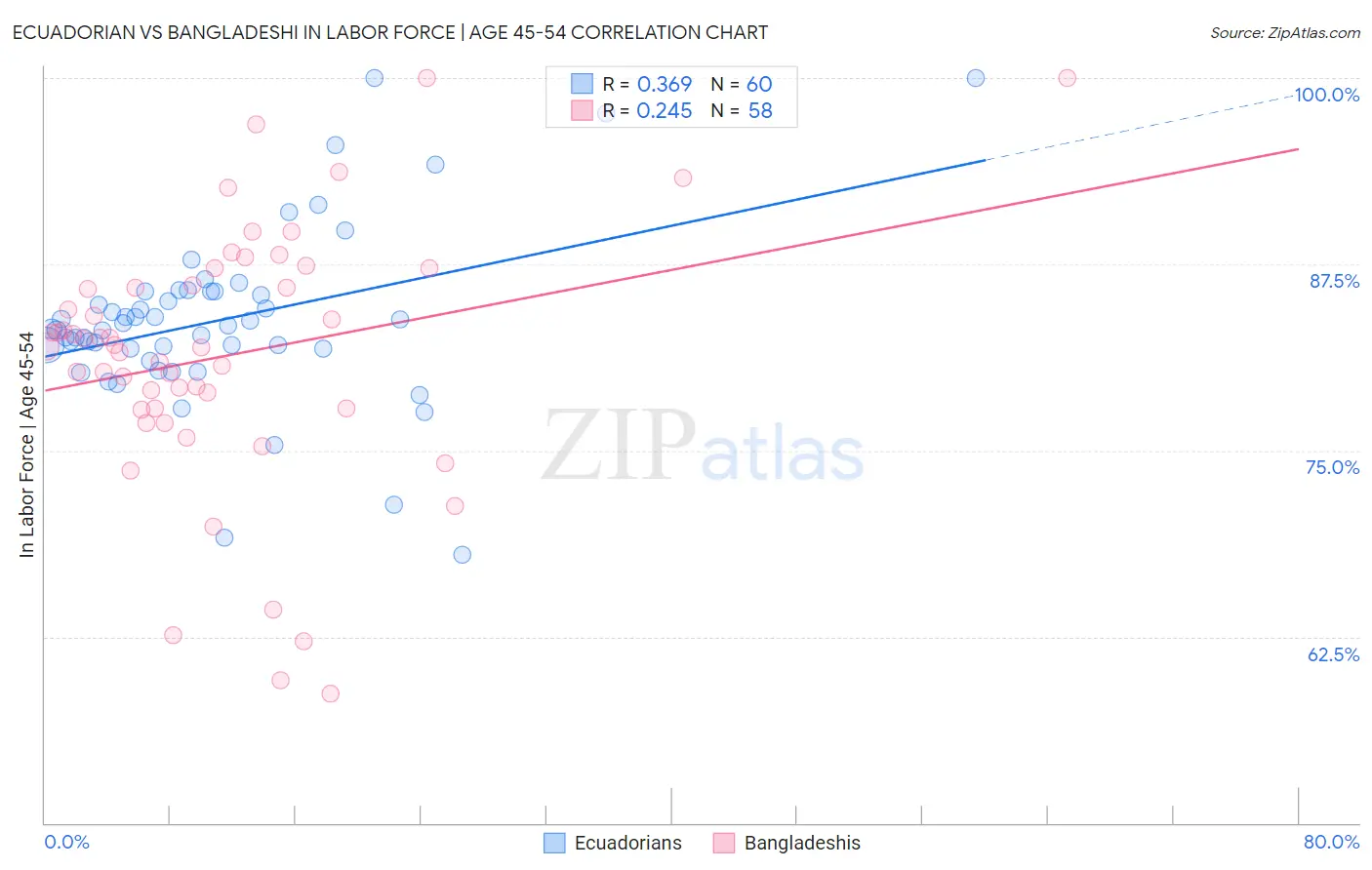 Ecuadorian vs Bangladeshi In Labor Force | Age 45-54