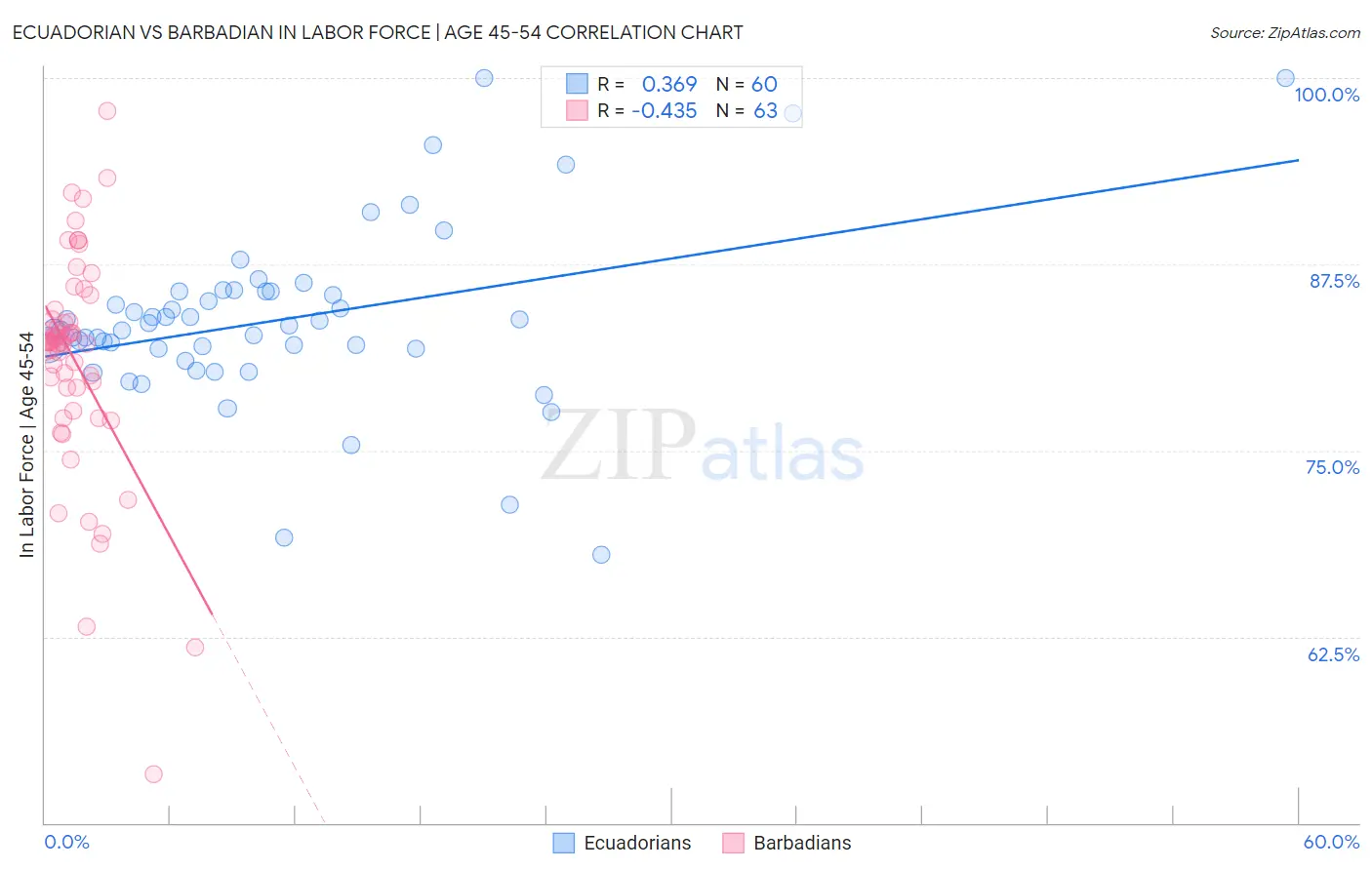 Ecuadorian vs Barbadian In Labor Force | Age 45-54