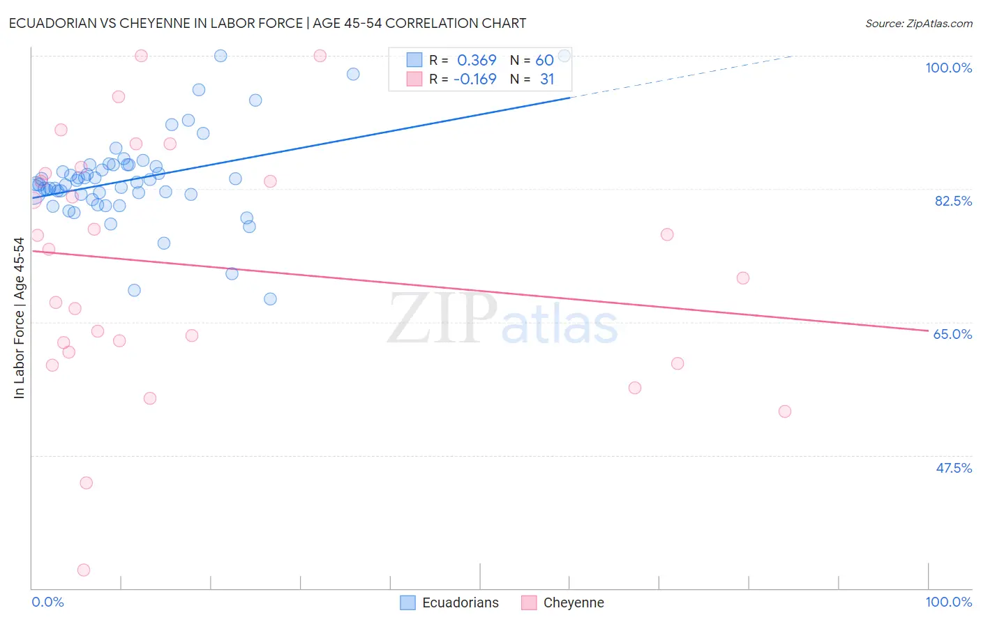 Ecuadorian vs Cheyenne In Labor Force | Age 45-54