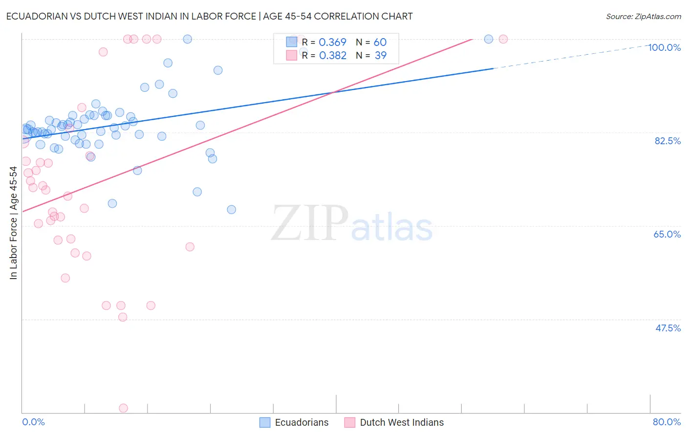 Ecuadorian vs Dutch West Indian In Labor Force | Age 45-54