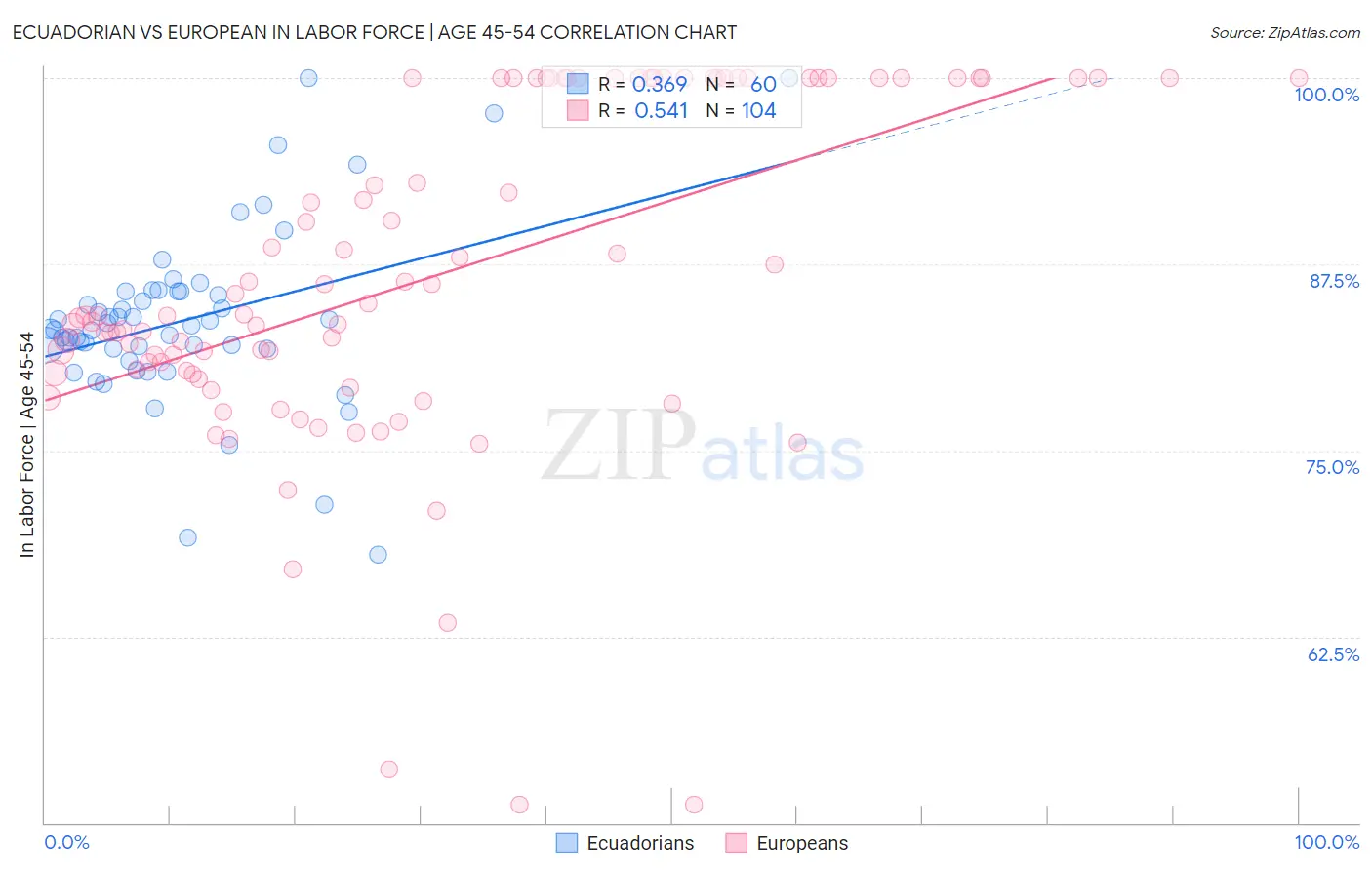 Ecuadorian vs European In Labor Force | Age 45-54