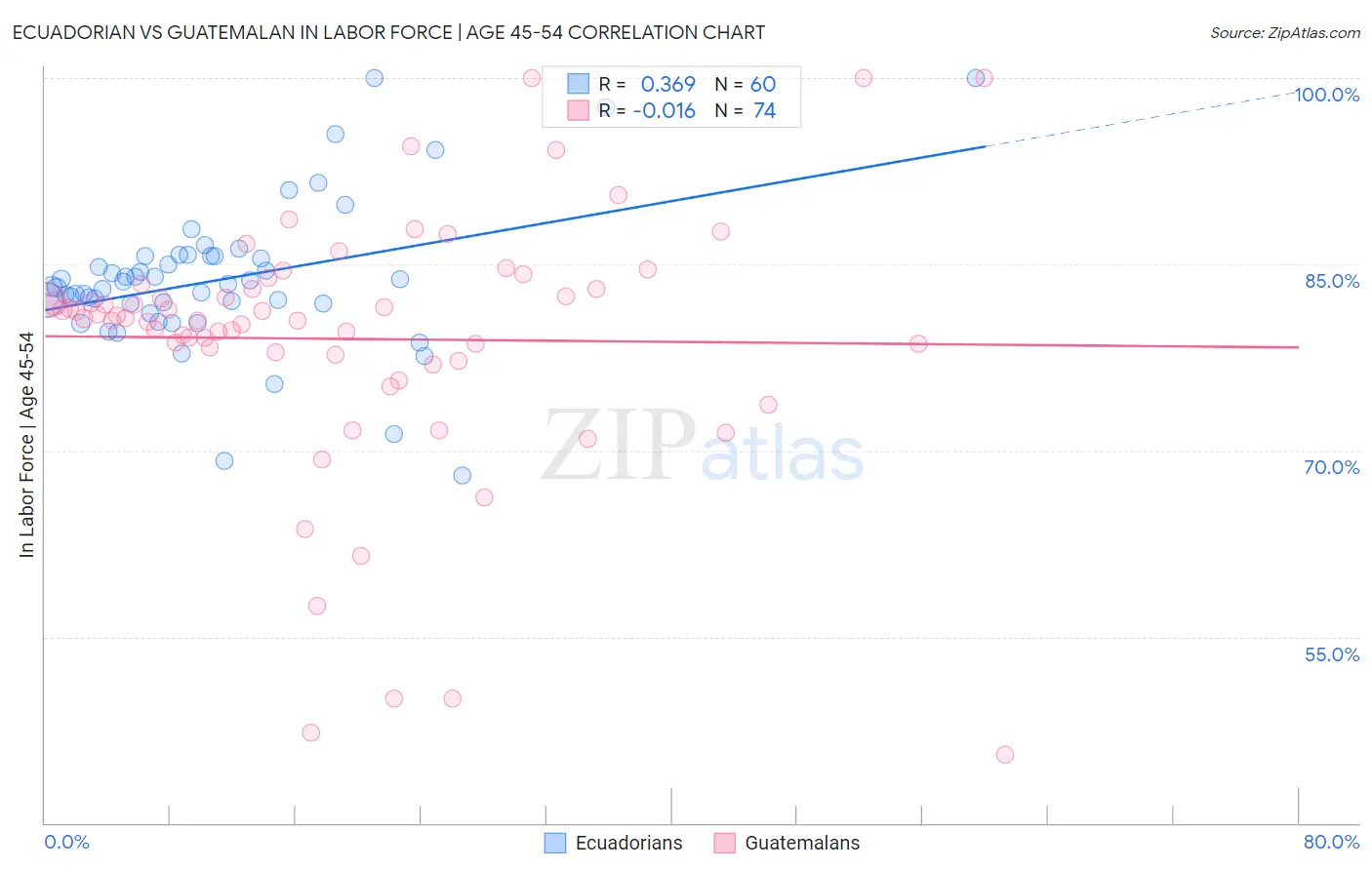 Ecuadorian vs Guatemalan In Labor Force | Age 45-54