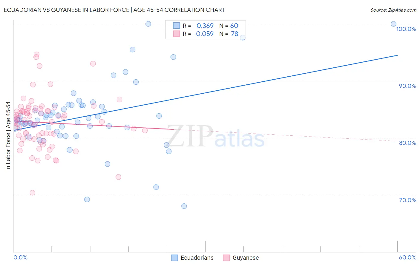 Ecuadorian vs Guyanese In Labor Force | Age 45-54