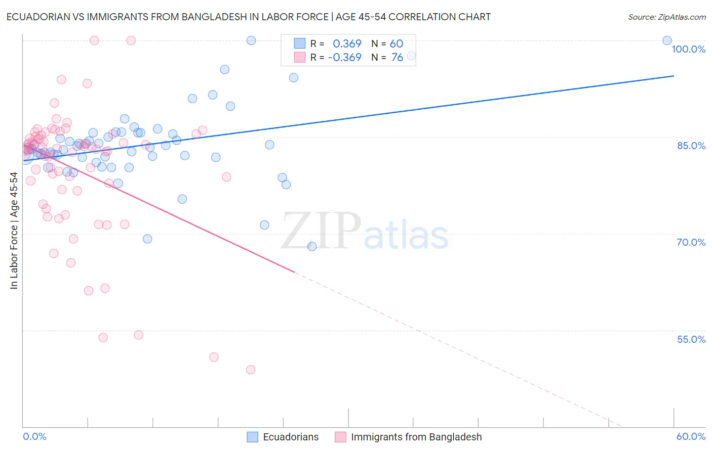 Ecuadorian vs Immigrants from Bangladesh In Labor Force | Age 45-54