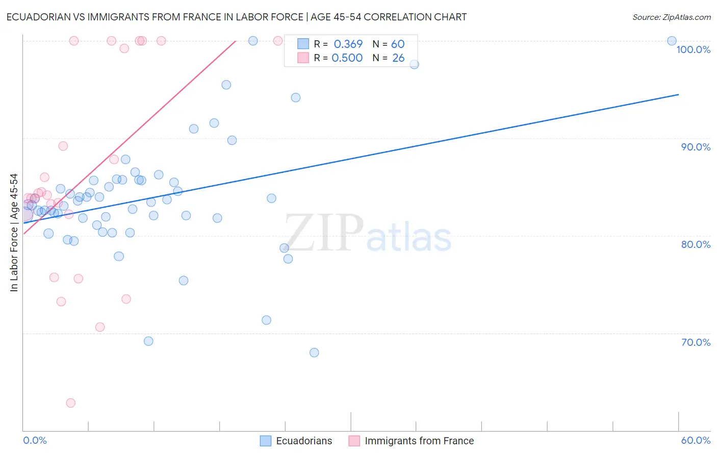 Ecuadorian vs Immigrants from France In Labor Force | Age 45-54