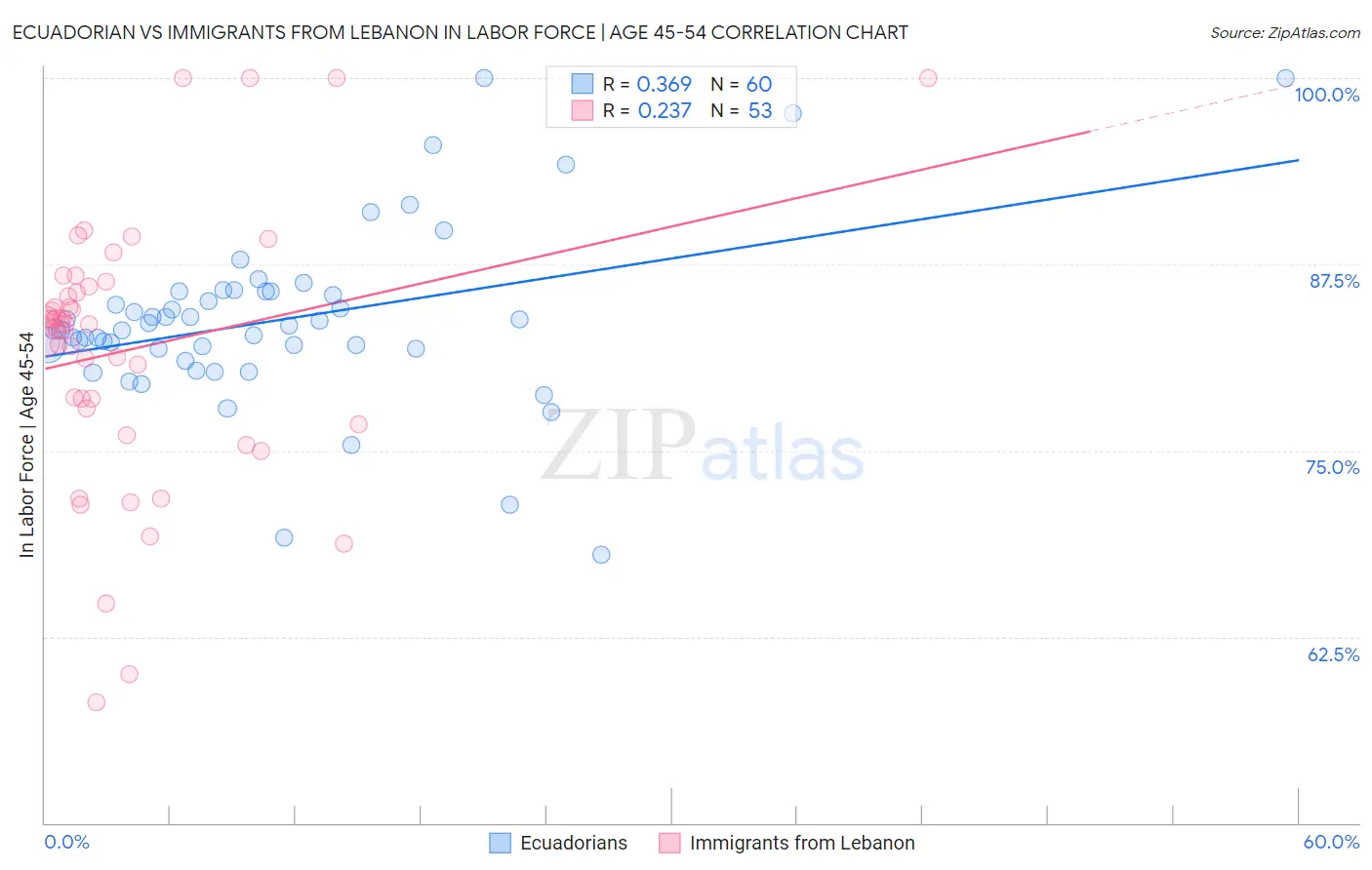 Ecuadorian vs Immigrants from Lebanon In Labor Force | Age 45-54