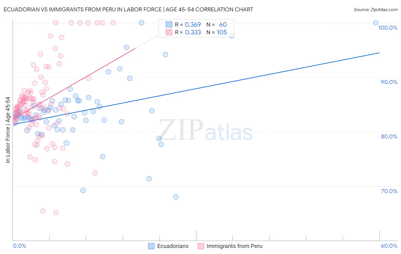 Ecuadorian vs Immigrants from Peru In Labor Force | Age 45-54