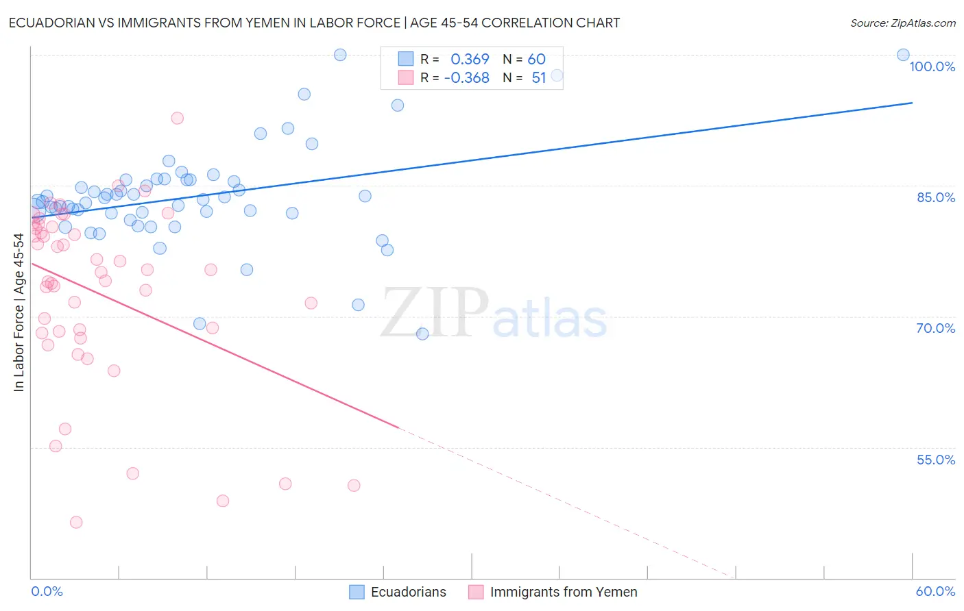 Ecuadorian vs Immigrants from Yemen In Labor Force | Age 45-54