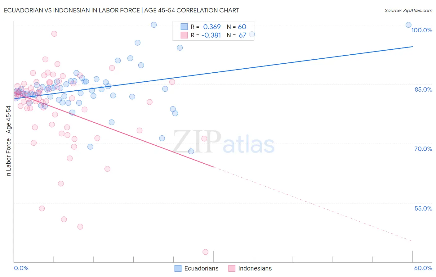 Ecuadorian vs Indonesian In Labor Force | Age 45-54