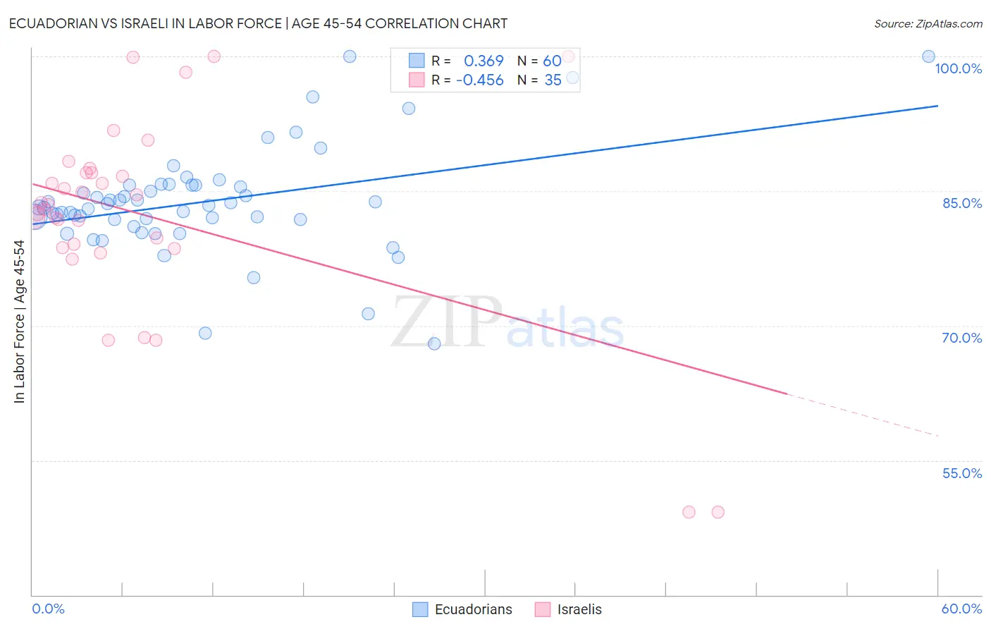 Ecuadorian vs Israeli In Labor Force | Age 45-54