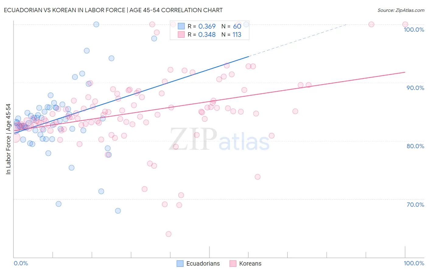 Ecuadorian vs Korean In Labor Force | Age 45-54