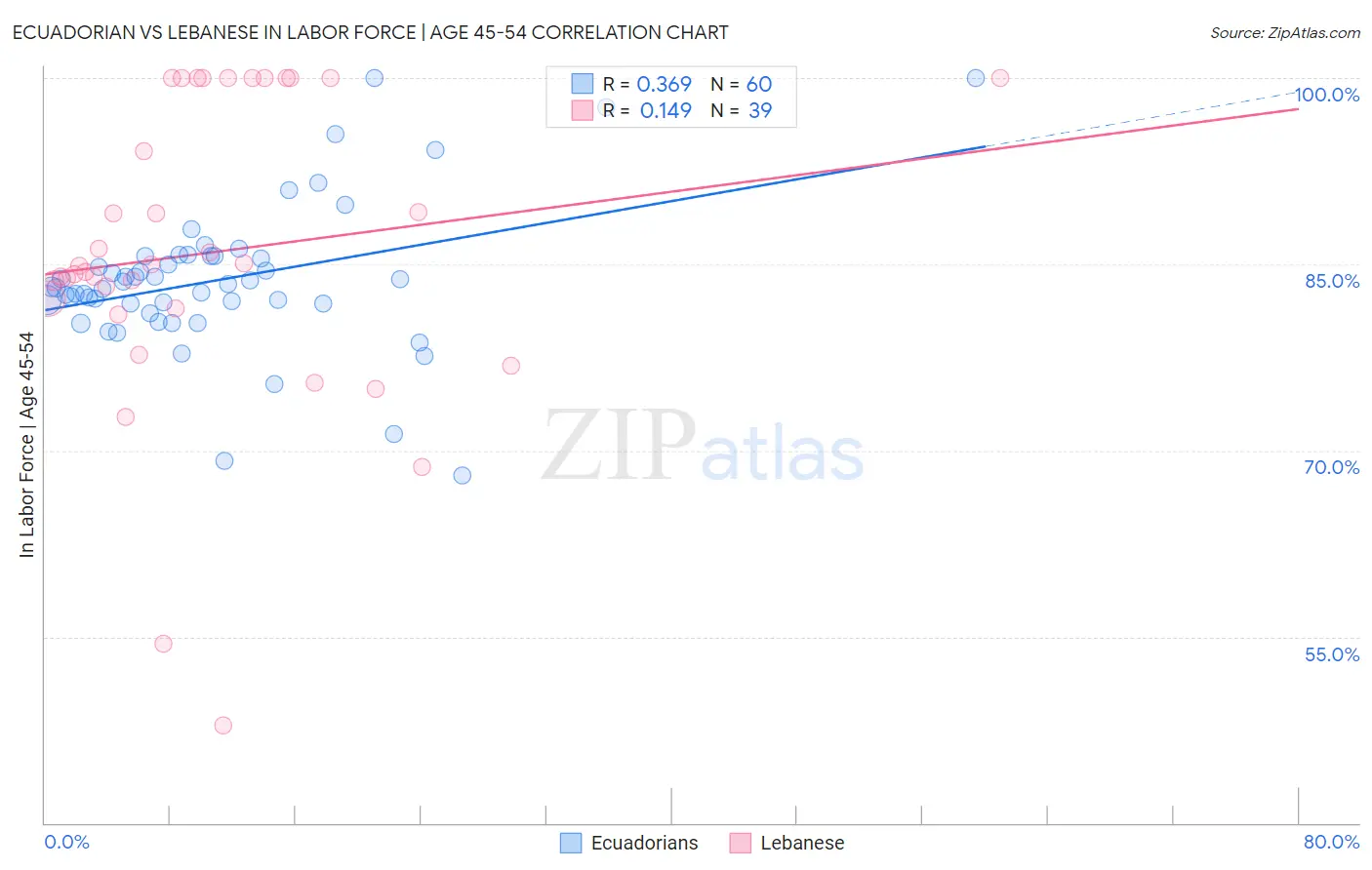 Ecuadorian vs Lebanese In Labor Force | Age 45-54