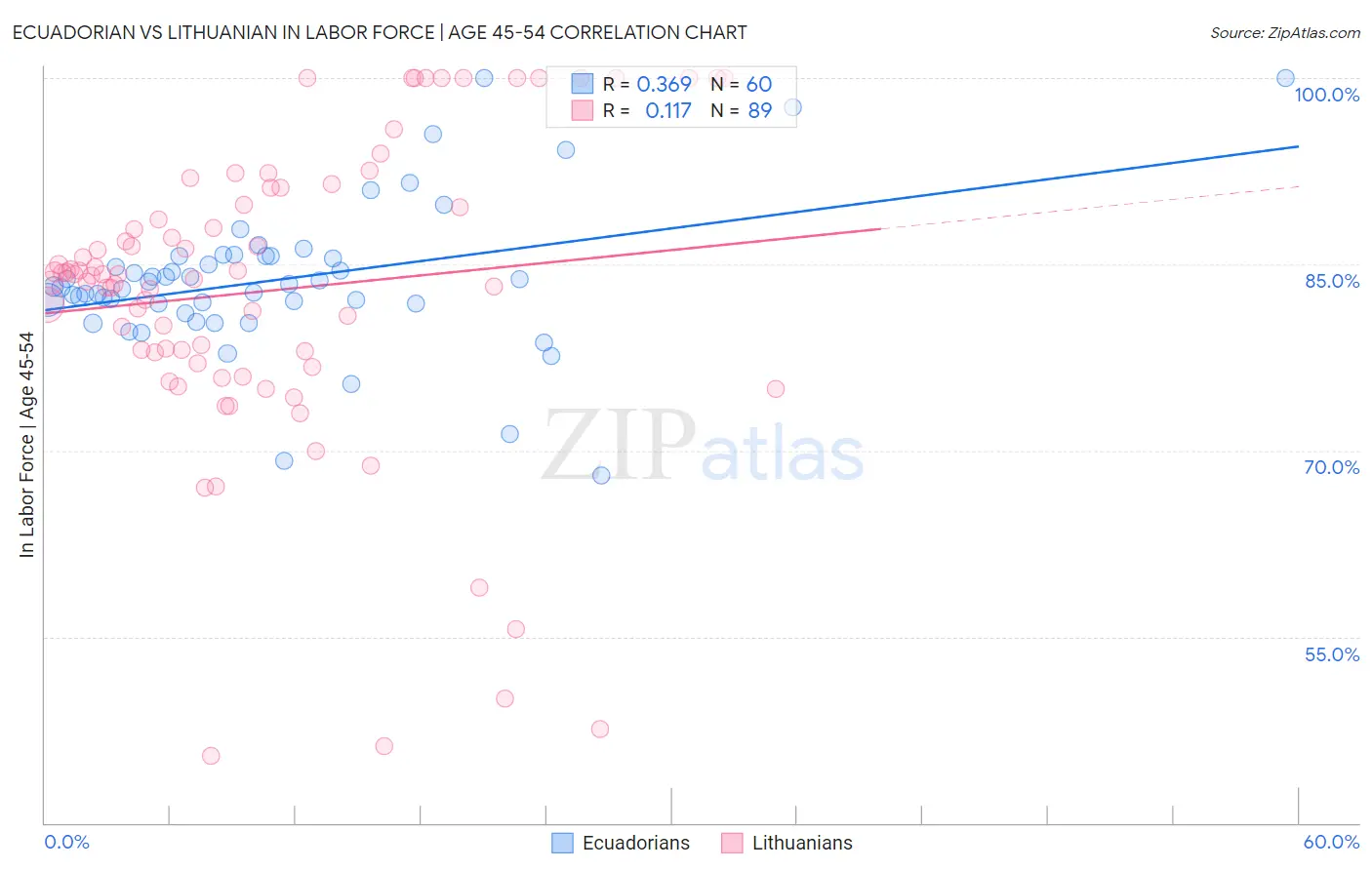 Ecuadorian vs Lithuanian In Labor Force | Age 45-54