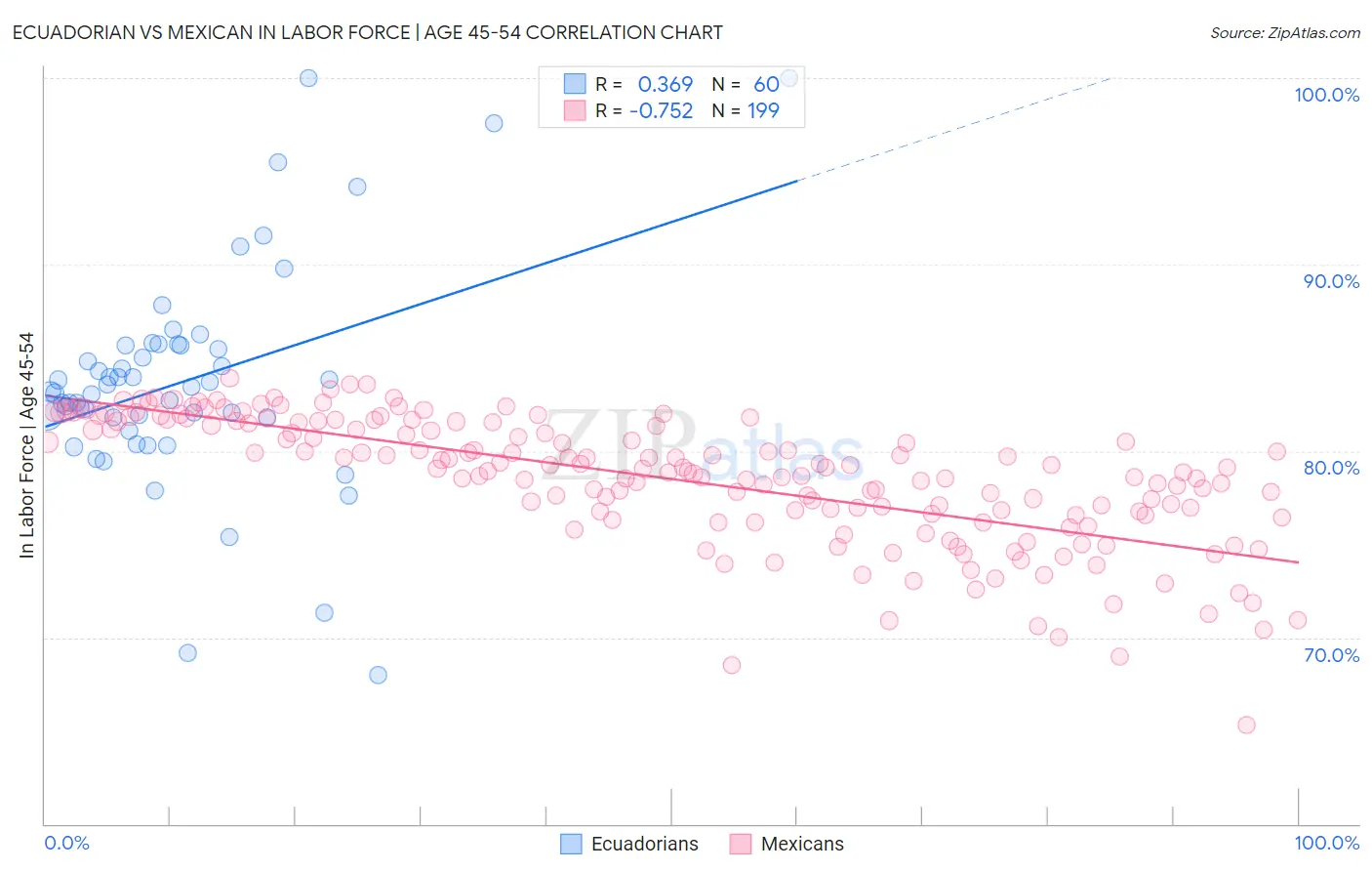 Ecuadorian vs Mexican In Labor Force | Age 45-54