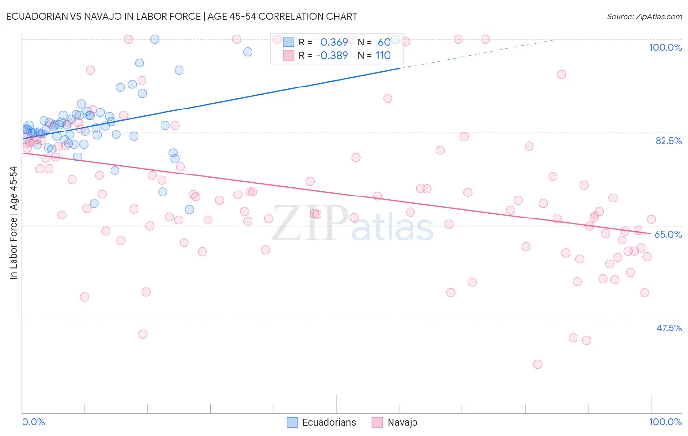 Ecuadorian vs Navajo In Labor Force | Age 45-54