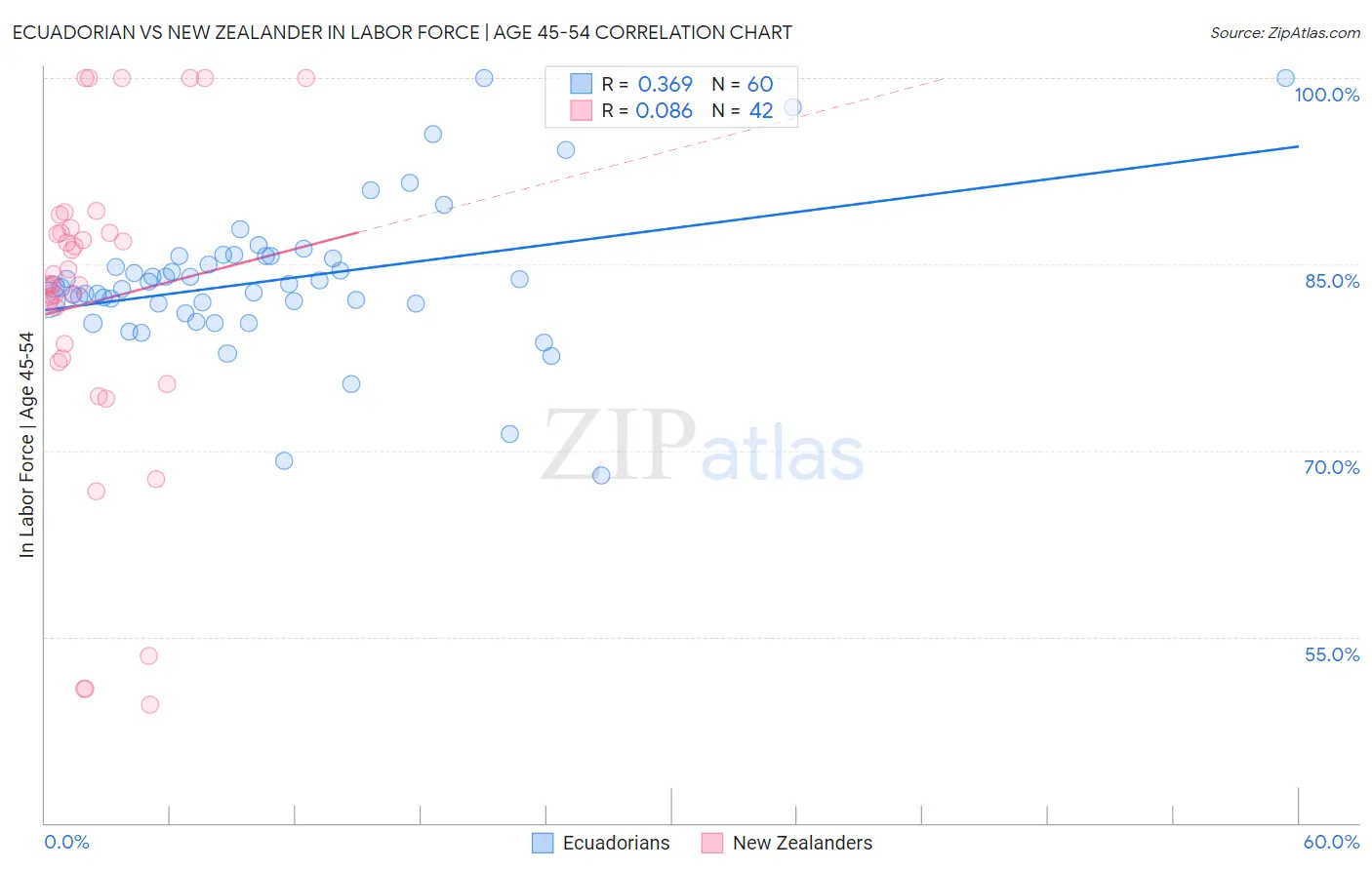 Ecuadorian vs New Zealander In Labor Force | Age 45-54