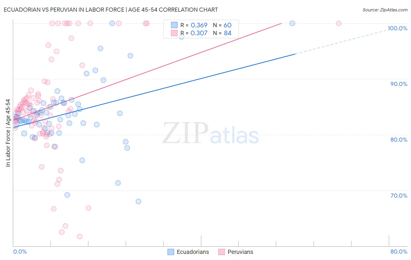 Ecuadorian vs Peruvian In Labor Force | Age 45-54