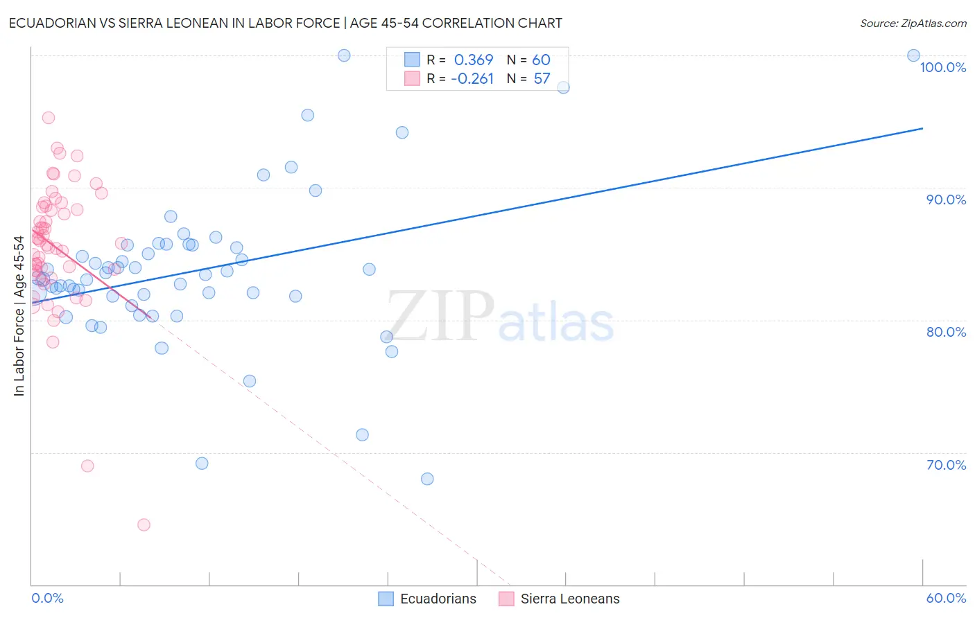 Ecuadorian vs Sierra Leonean In Labor Force | Age 45-54