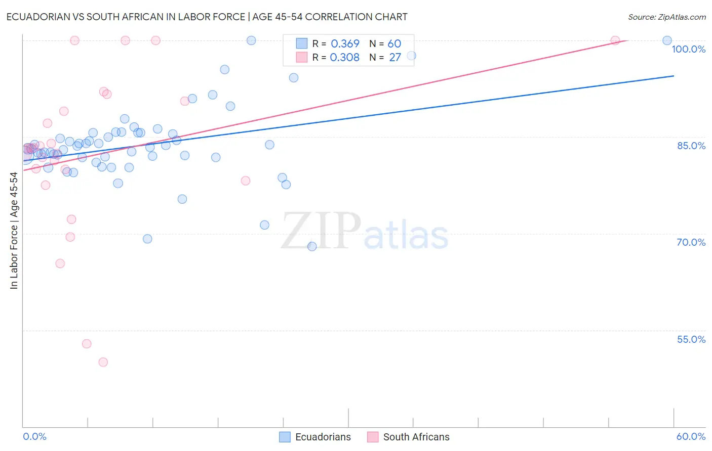 Ecuadorian vs South African In Labor Force | Age 45-54