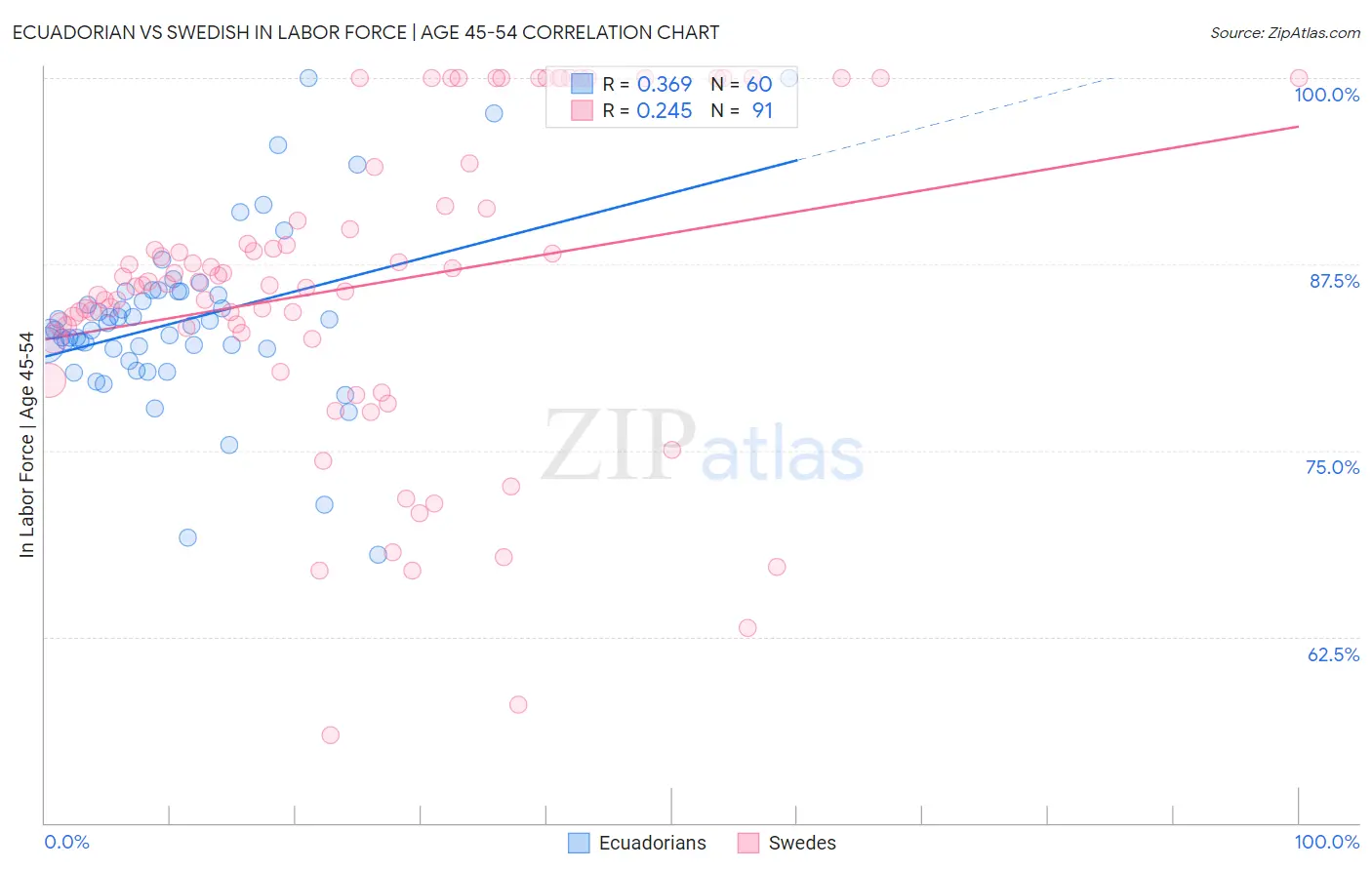 Ecuadorian vs Swedish In Labor Force | Age 45-54