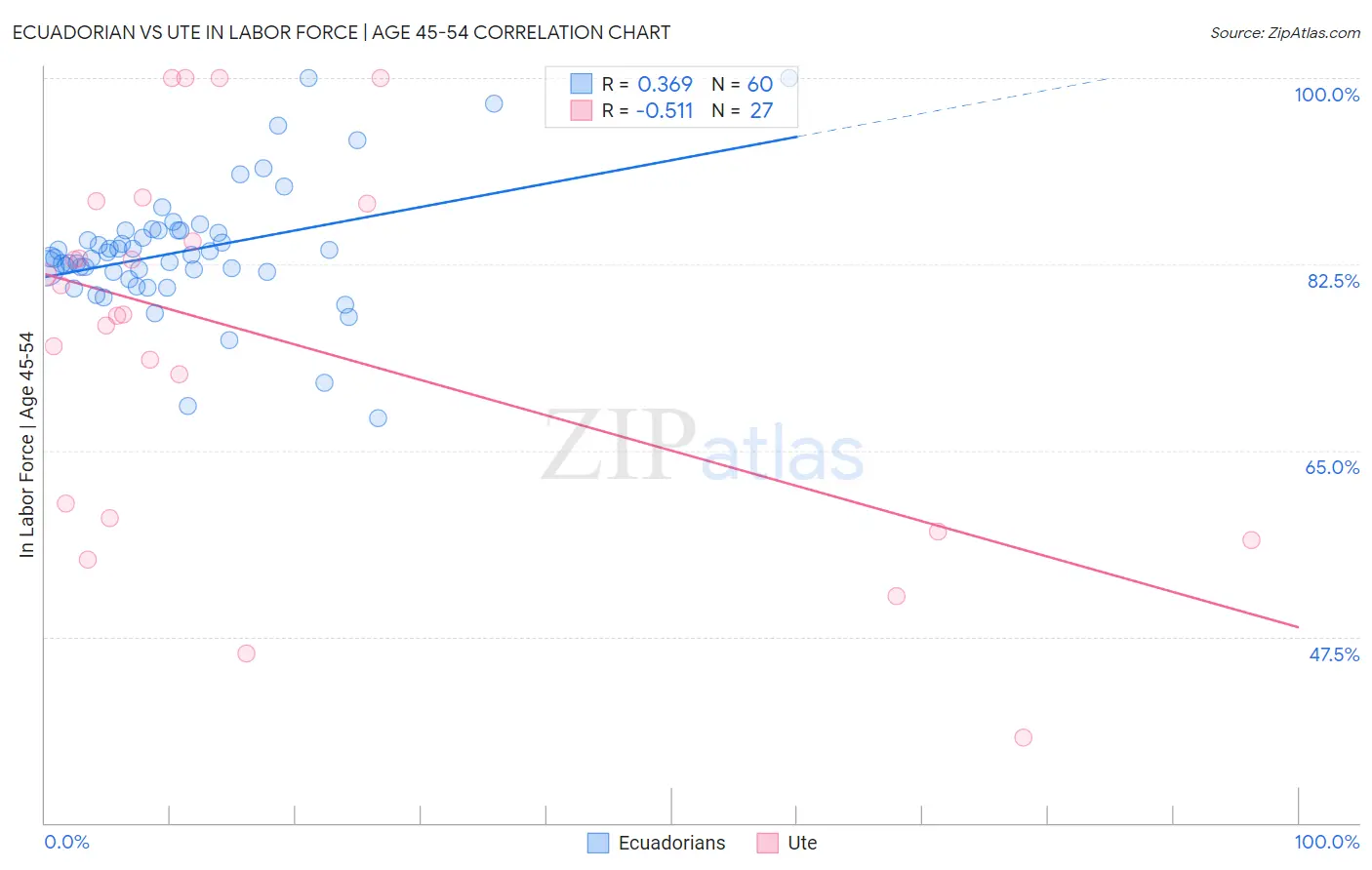 Ecuadorian vs Ute In Labor Force | Age 45-54