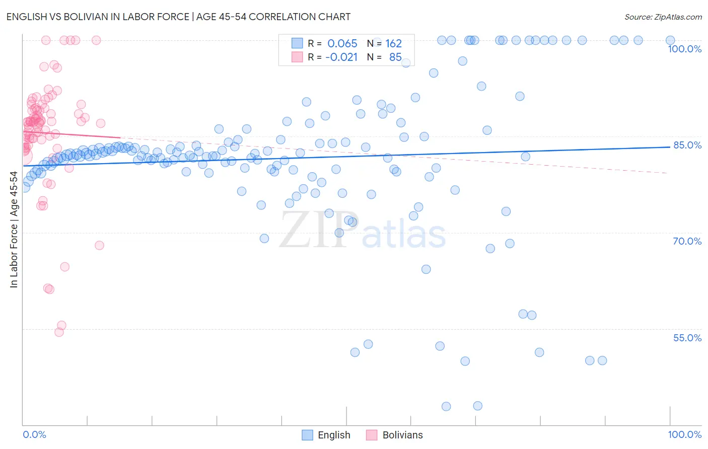 English vs Bolivian In Labor Force | Age 45-54