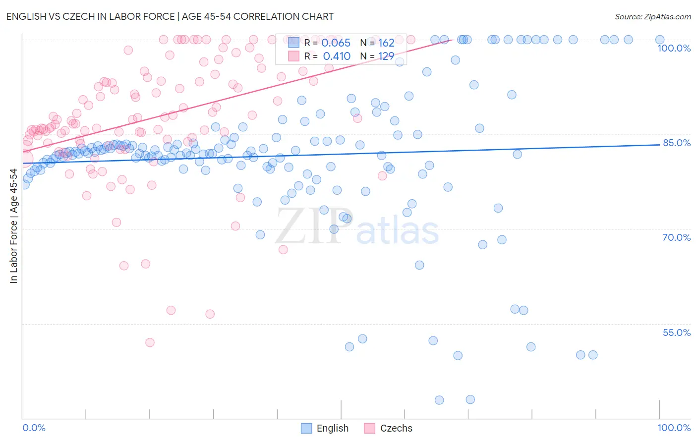 English vs Czech In Labor Force | Age 45-54