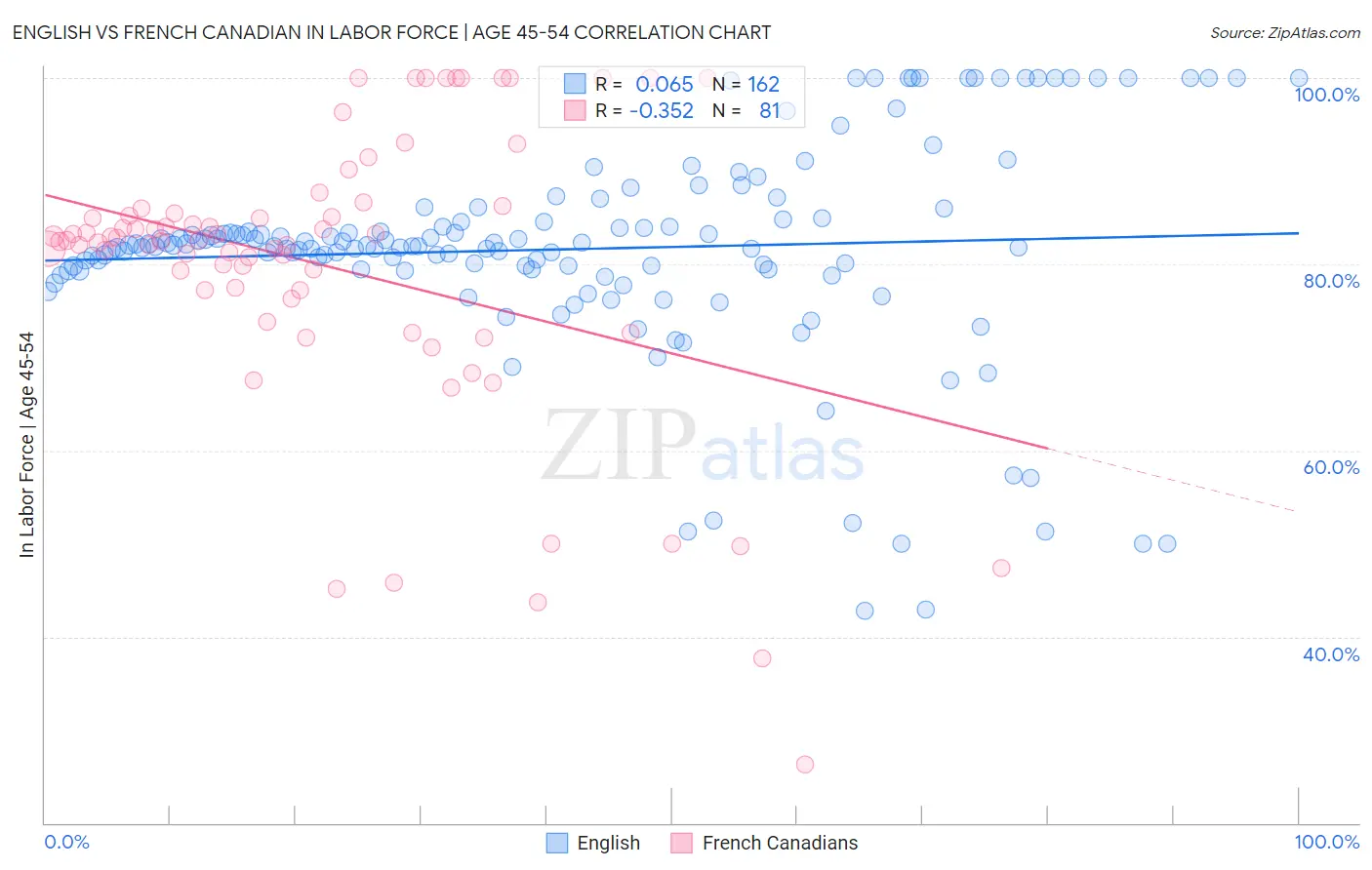 English vs French Canadian In Labor Force | Age 45-54