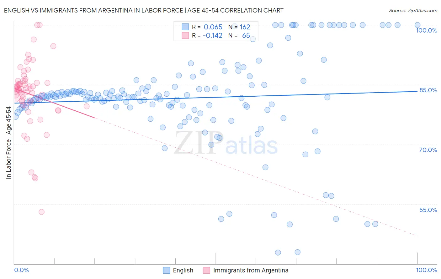 English vs Immigrants from Argentina In Labor Force | Age 45-54