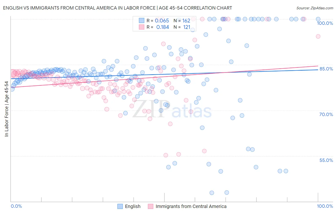 English vs Immigrants from Central America In Labor Force | Age 45-54