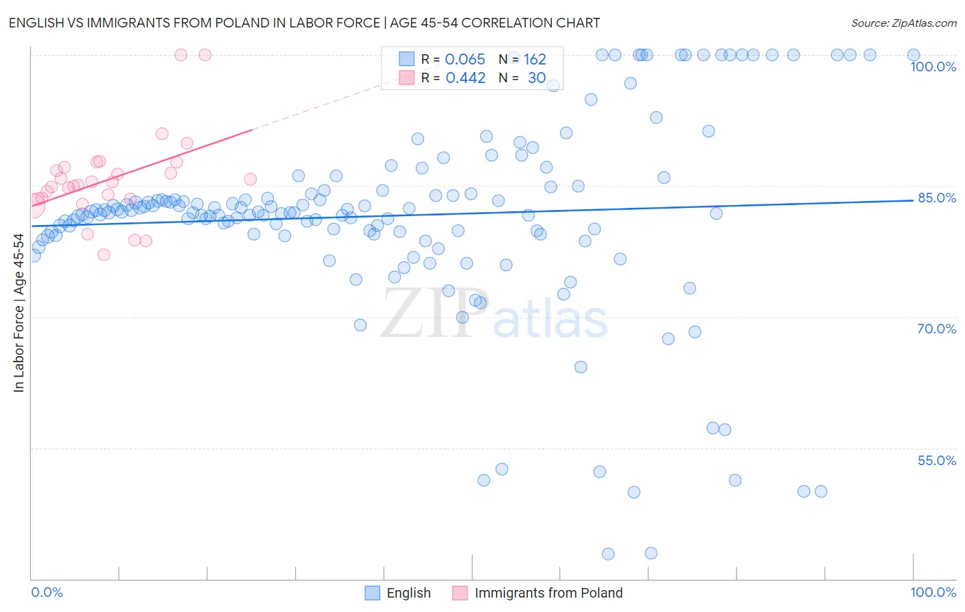 English vs Immigrants from Poland In Labor Force | Age 45-54