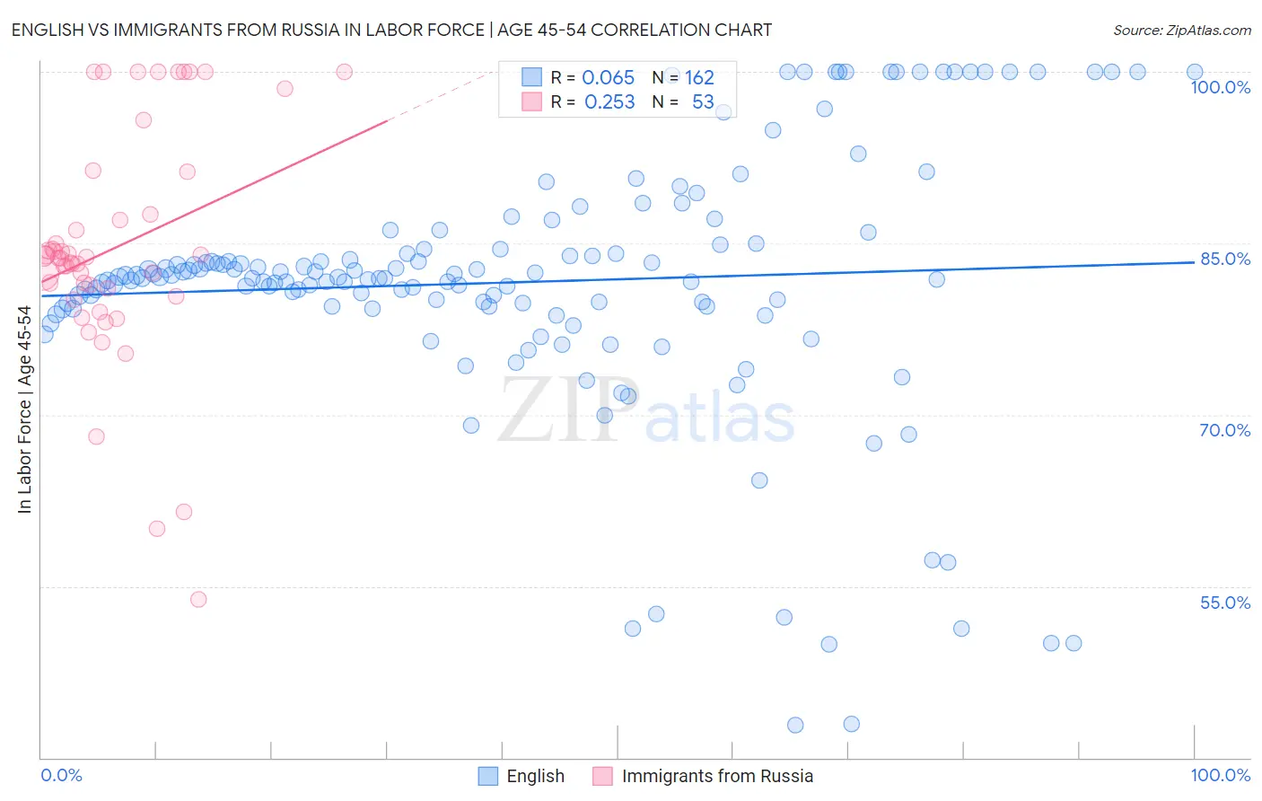 English vs Immigrants from Russia In Labor Force | Age 45-54