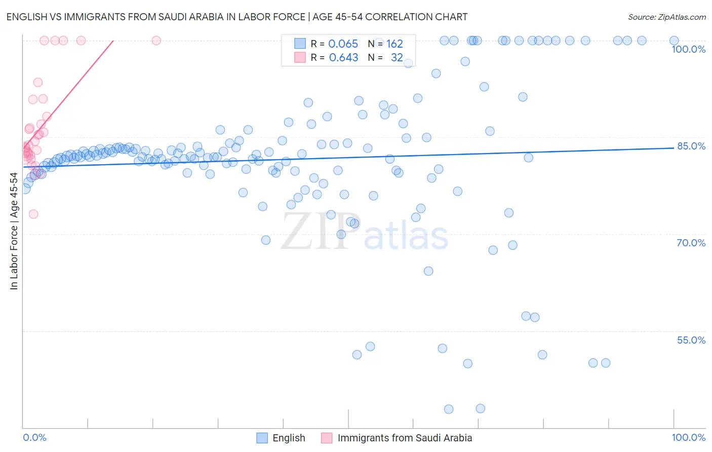 English vs Immigrants from Saudi Arabia In Labor Force | Age 45-54