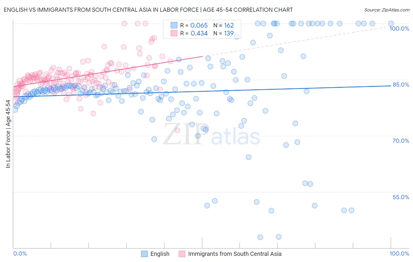 English vs Immigrants from South Central Asia In Labor Force | Age 45-54