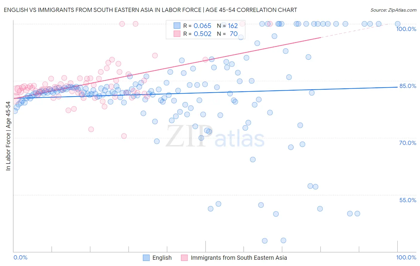 English vs Immigrants from South Eastern Asia In Labor Force | Age 45-54