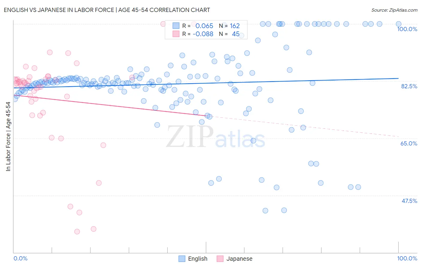 English vs Japanese In Labor Force | Age 45-54