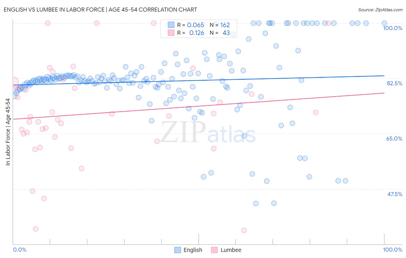 English vs Lumbee In Labor Force | Age 45-54