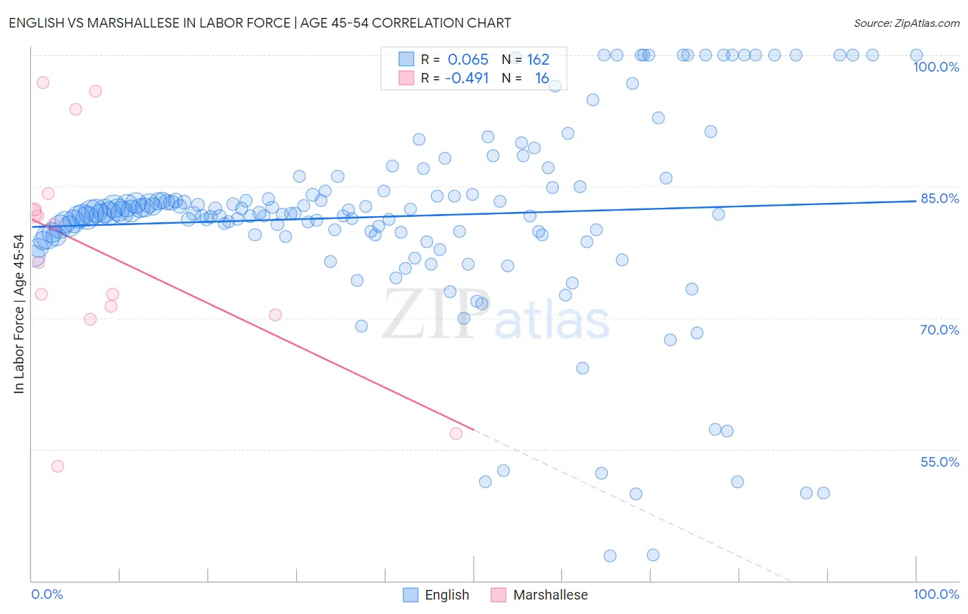 English vs Marshallese In Labor Force | Age 45-54