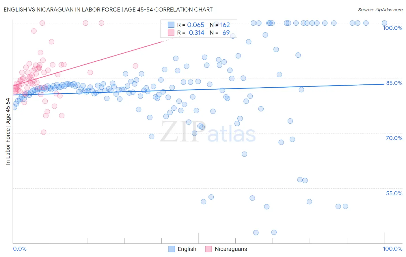 English vs Nicaraguan In Labor Force | Age 45-54