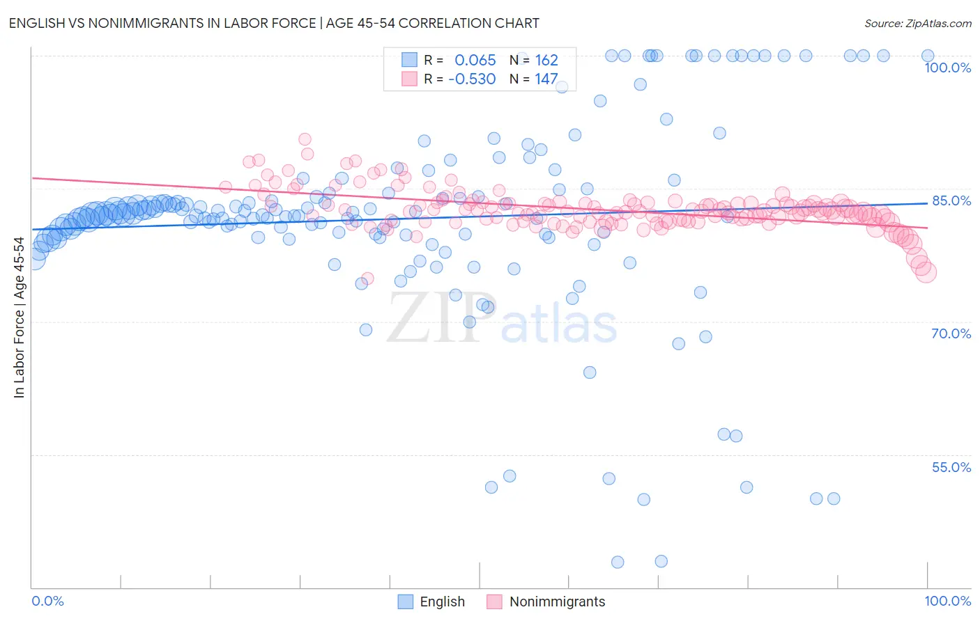 English vs Nonimmigrants In Labor Force | Age 45-54