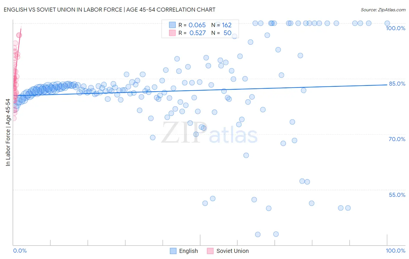 English vs Soviet Union In Labor Force | Age 45-54