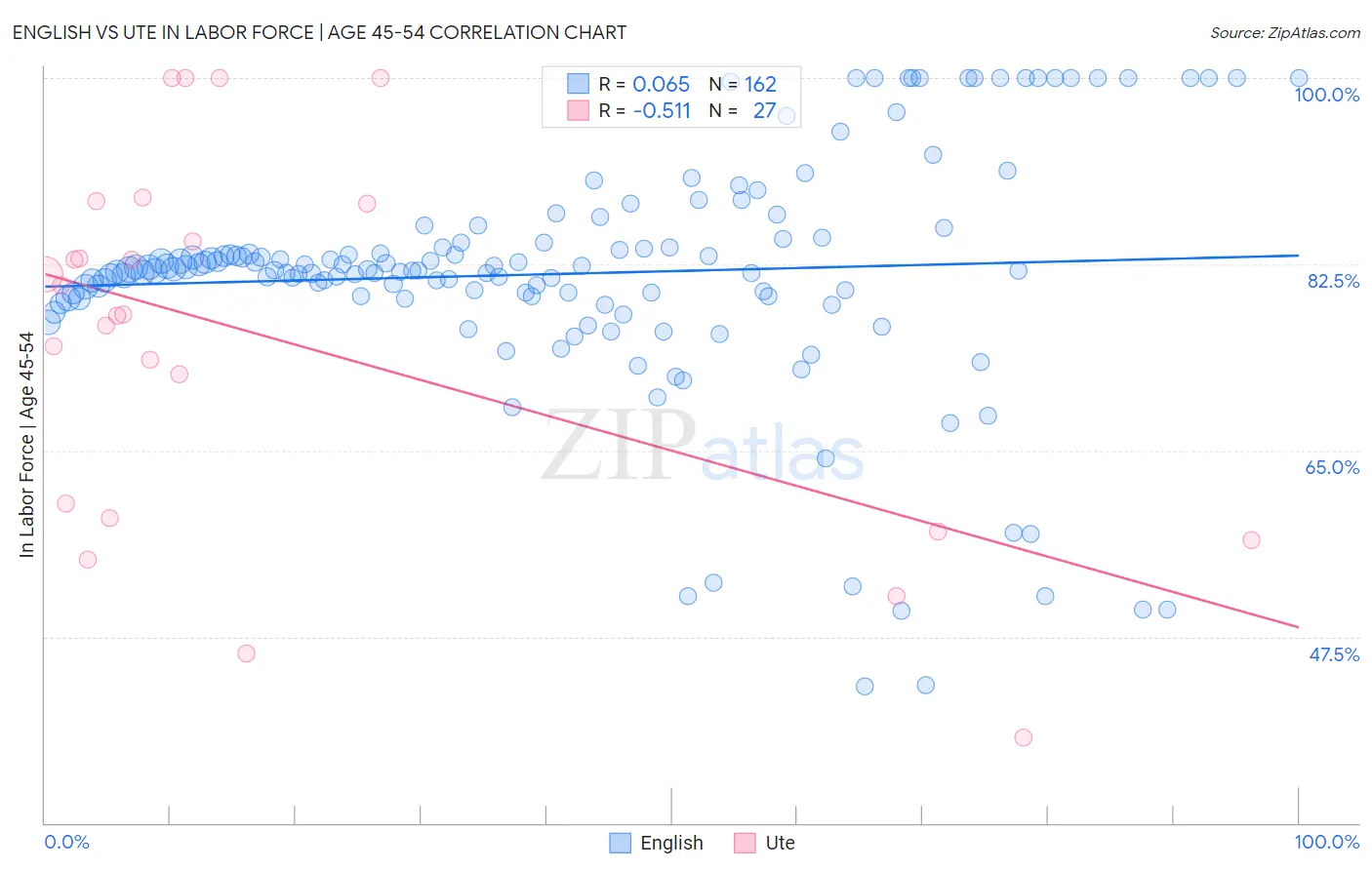 English vs Ute In Labor Force | Age 45-54