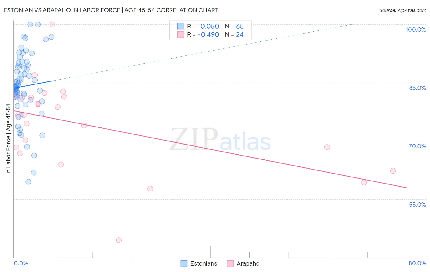 Estonian vs Arapaho In Labor Force | Age 45-54