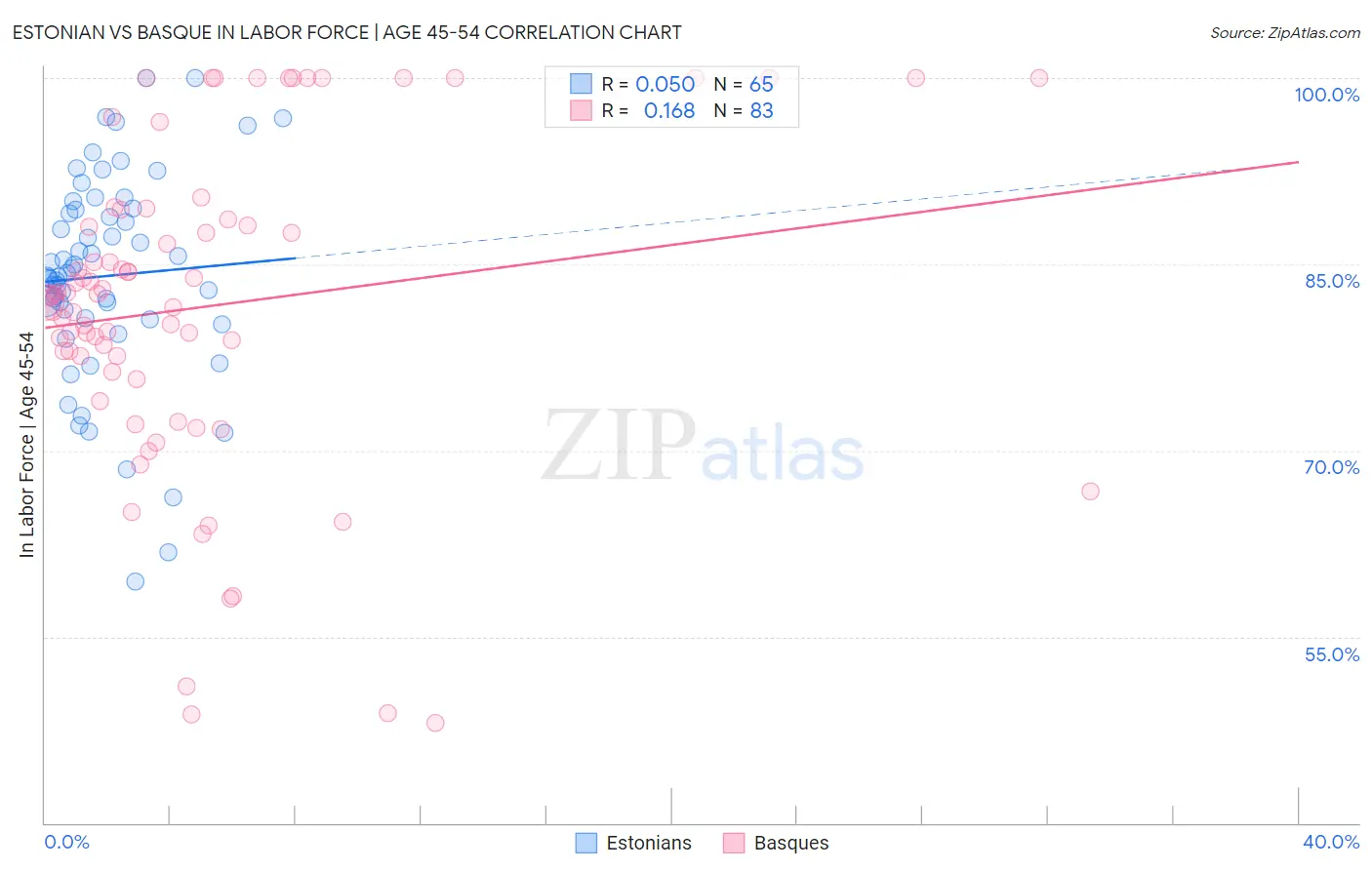 Estonian vs Basque In Labor Force | Age 45-54