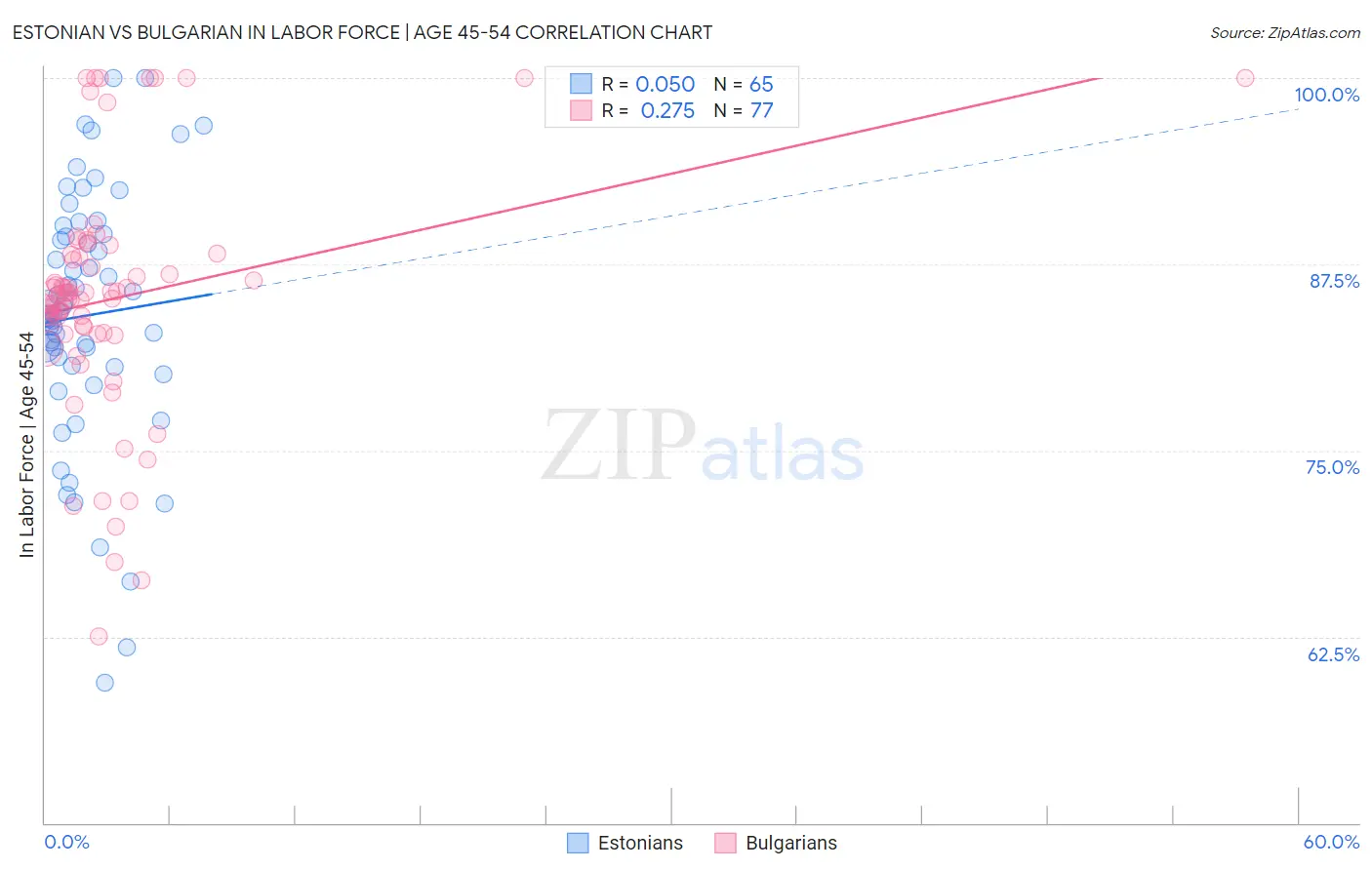 Estonian vs Bulgarian In Labor Force | Age 45-54