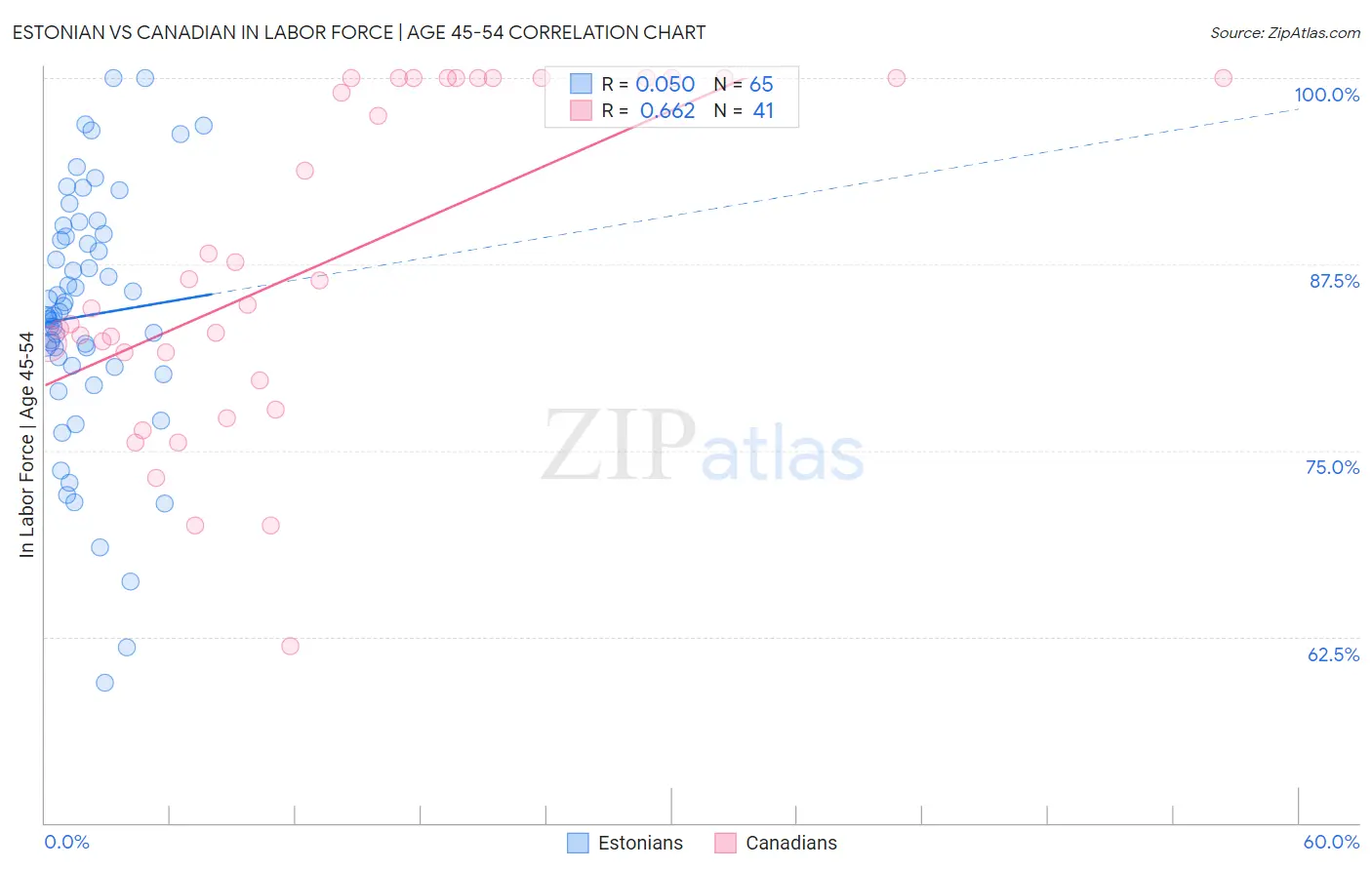 Estonian vs Canadian In Labor Force | Age 45-54